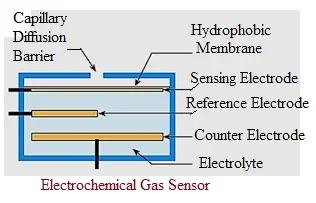 Electrochemical Gas Sensor