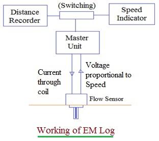 Emi Logging Electromagnetic Log (EM Log): Advantages and Disadvantages | RF ...