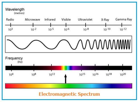 Electromagnetic or radio spectrum