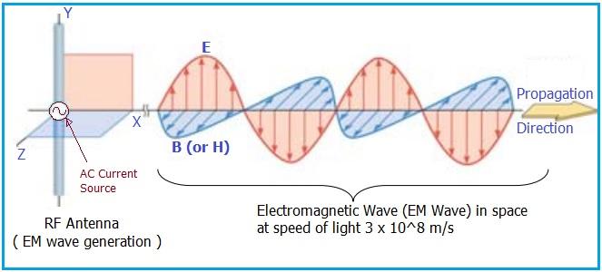 EM wave generation, EM wave detection