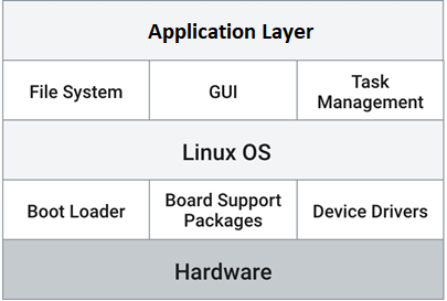 Embedded Linux Architecture