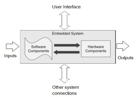 Embedded System Components