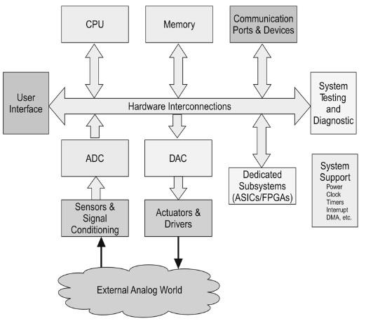Embedded System Hardware