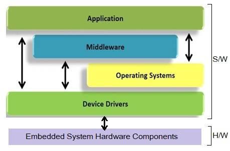 Embedded System Software