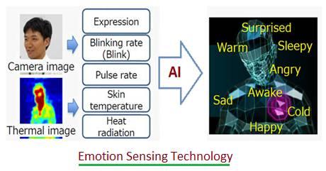 Emotion Sensing Technology