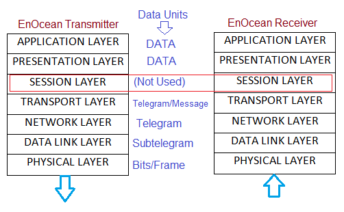 EnOcean protocol layers