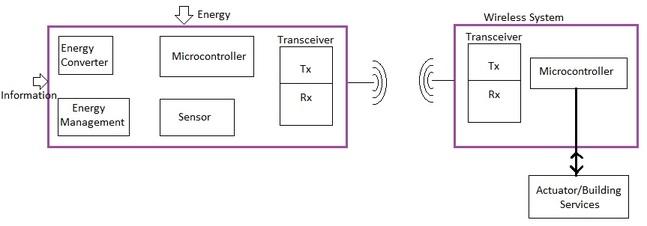 EnOcean system