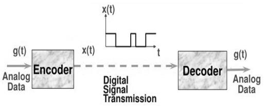 Encoding Decoding process