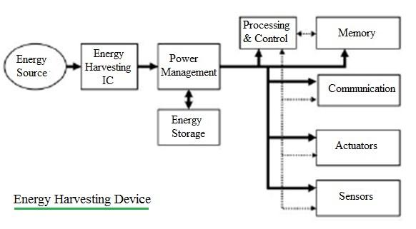 Energy Harvesting Device