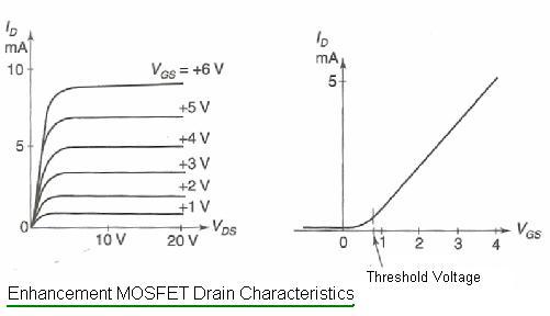 Enhancement MOSFET Drain characteristics