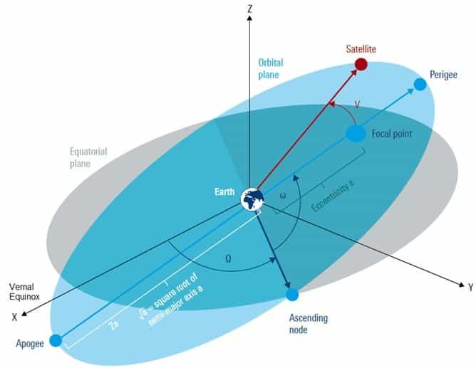 Ephemeris information