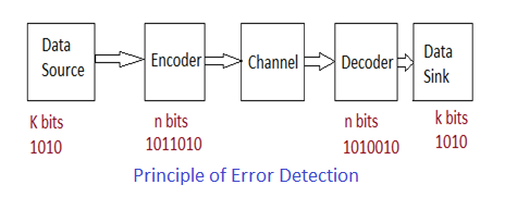 Principle of error detection