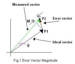 Error Vector Magnitude
