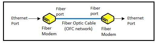 Ethernet over Fiber Optics technology
