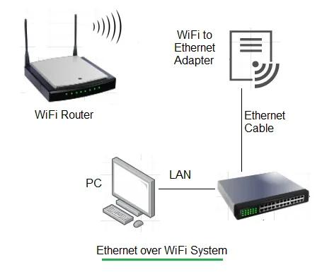 Ethernet over WiFi