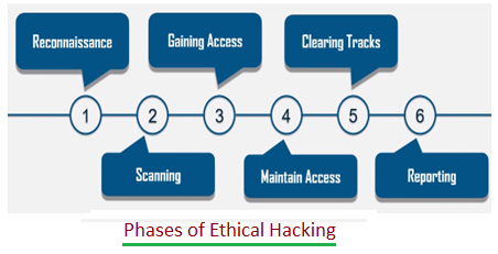 Ethical Hacking phases