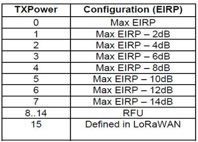 Europe LoRaWAN Transmit Power EIRP