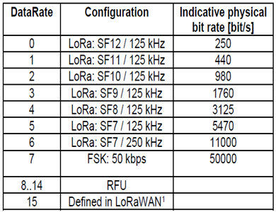 Europe LoRaWAN spreading factor and data rates