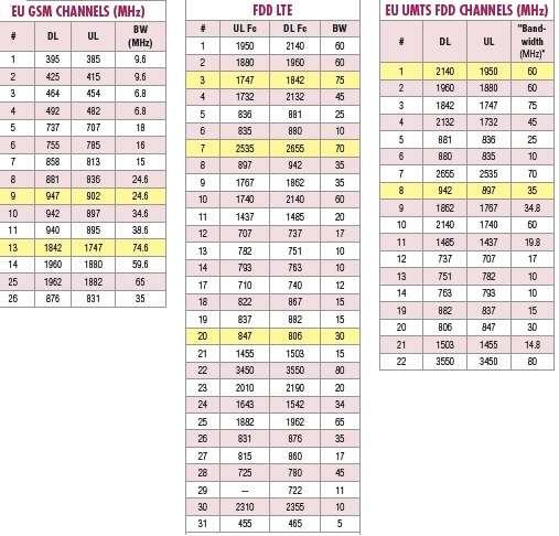 Europe cellular frequencies