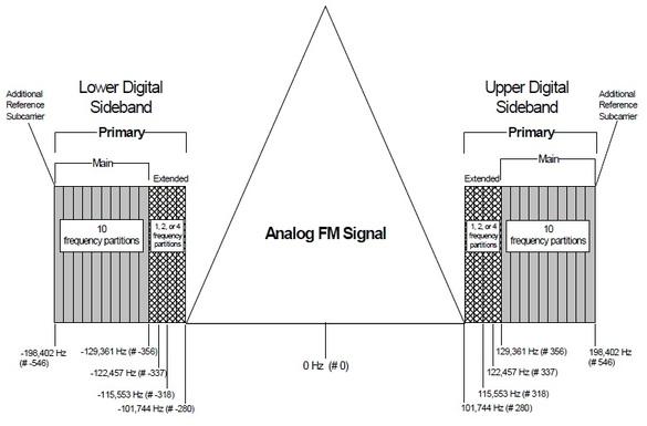 Extended Hybrid IBOC Mode