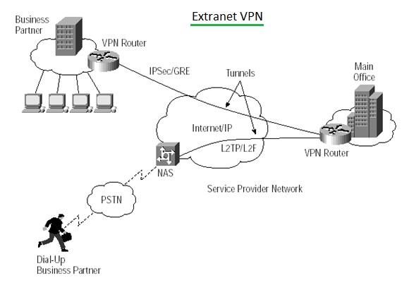 Extranet VPN