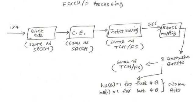 FACCH full rate control channel processing