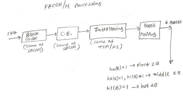 FACCH half rate control channel processing