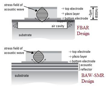 FBAR and BAW SMR Filter Designs