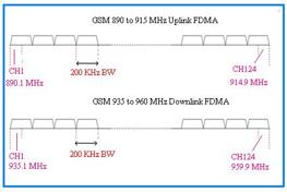 FDMA vs TDMA vs CDMA: A Detailed Comparison | RF Wireless World