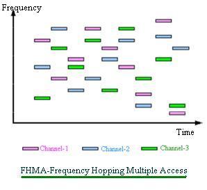 FHMA-frequency hopping multiple access