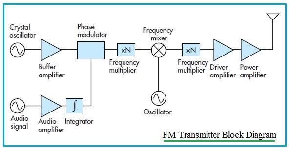 FM Transmitter Block Diagram