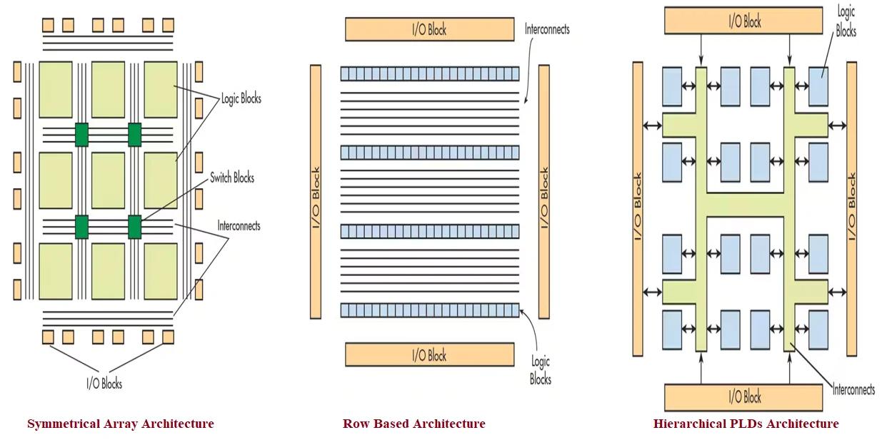 Types of FPGA : Key Differences, Advantages, Disadvantages | RF ...