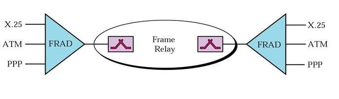 FRAD-Frame Relay Assembler Disassembler