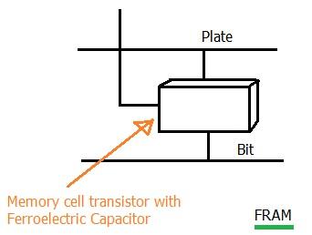 FRAM-Ferroelectric RAM