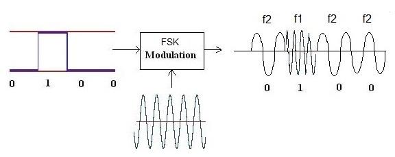 FSK modulation