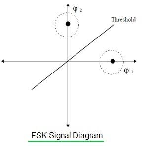 FSK signal diagram