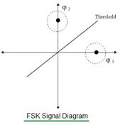 OOK vs VPPM vs CSK Modulation: A Detailed Comparison | RF Wireless World