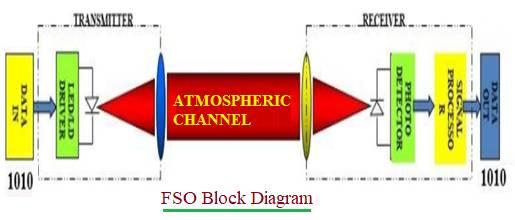 FSO Block Diagram