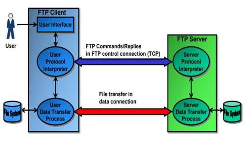 FTP, File Transfer Protocol