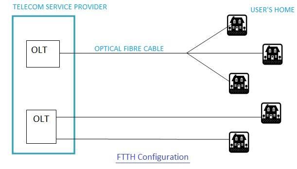 FTTH