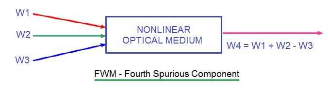 FWM Four Wave Mixing