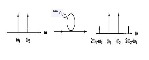 FWM-Four Wave Mixing