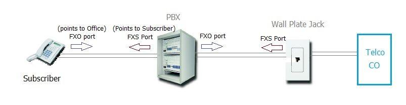 FXS vs FXO