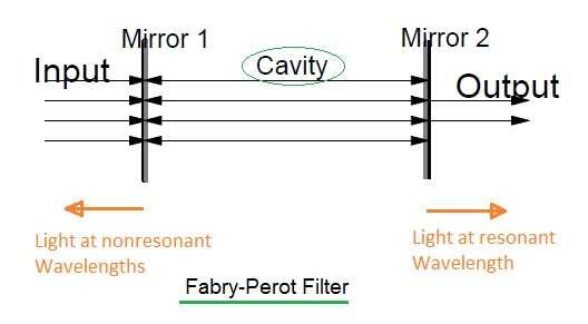 Fabry Perot Filter,cavity,interferometer