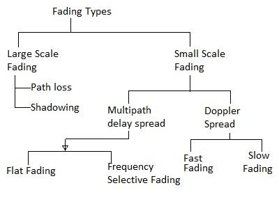 Fading types
