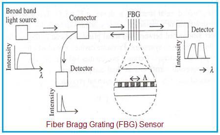 Fiber Bragg Grating Sensor System