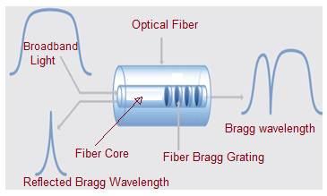 Fiber Bragg Grating sensor working