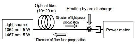 Fiber Fuse test set up