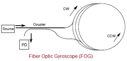 Fiber Optic Gyroscope