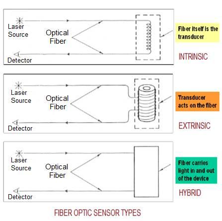 Types of Fiber Optic Sensors